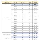 2024년도 제3회 경상남도 지방공무원 임용시험 원서접수 결과안내 이미지