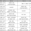 군종교구 사제 인사(2023.06.27) 이미지