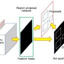 딥러닝 기반 객체 인식 기술 동향 Trends on Object Detection Techniques Based on Deep Learning 이미지