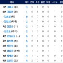 8월20일 롯데 vs 한화이글스 4:3「패 」 ( 배영수선수 7이닝1실점&상대실책 2점-정근우 최진행 각1 양성우 1타점 ) 이미지