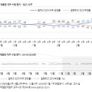 [한국갤럽] 文대통령 지지율 55% 6%p↑, 부정평가 39% 3%p↓ 이미지