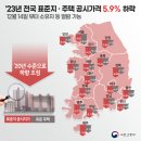 2023년 공시가격(안) 변동률 표준지 -5.92%, 표준주택 -5.95% 하락~! 이미지