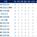 [퓨처스리그]5월5일 한화이글스2군 vs LG2군 2:3 「3연패」(경기기록포함) 이미지