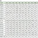 11월29일 제주특별자치도 실거래가 (건수:4건 기산베스트빌 신고가:1건) 이미지