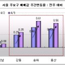 서울 주요구 매매값 주간변동률-4월12일조사 이미지