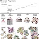 국원L/A | 관료제의 발생과 이론