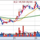 06월28일(금) : 현대미포조선, 한국정보통신 이미지