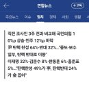 김문수 지지율 8%, 코도 안풀고 거져 먹는 김문수 이미지