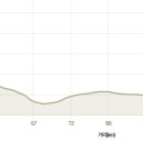 선사시대로 탐방 길(고인돌코스) 이미지