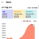 '23년 2월 서울 아파트 시장 정리 (급락중인 전세가율, 그러나 줄어드는 전세 매물) 이미지