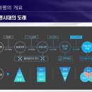 [디지털융합] [4차 산업혁명과 미래] 혁신기술과 경영전략 | Ch01_4차산업혁명과 스마트기술(2)