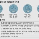 ﻿고기 챙겨 먹어야… 식감 부드러운 수육·완자 권장 이미지