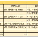 [마감] 세법(+국기) 하끝, 상법 하끝, 정부회계 같이 인증하는 단기스터디 (2/5~2/11) 이미지