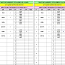 태성전기컵 접수현황(25일현재) 이미지