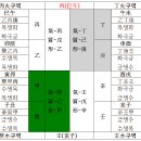[질문]한난조습. 천간의 조후작용에 관한 질문사항. 이미지
