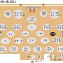 향교 권장 차례상 차리는 법&차례 순/차례상,지방 서식,세배법(설,추석) 정리 이미지