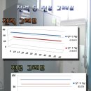 『스크류 콤프레셔』에너지 절감 사례 자료 이미지