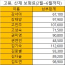 산재,고용보험 6일까지 납부 이미지