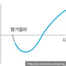 제이커브(j-curve)