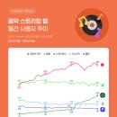 유튜브 뮤직한테 제대로 털린 멜론 최신 근황.jpg 이미지