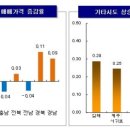 (주간 매매동향) 서울 아파트값 상승의 끝은 어디?…28주 연속 상승세/전국 아파트값 0.12% 올라 이미지