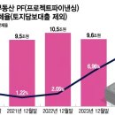 [단독]PF 부실사업장 예상보다 2~3배 늘듯…저축은행 4조 정리 이미지