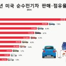 현대차·기아, 지난해 美 전기차 '2위'…9만4000대·점유율 7.8% 이미지