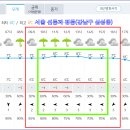 Re: 서울 선릉과 정릉 걷는 날(1월 14일) 날씨 예보 이미지