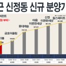 울산 남구 신정동 빌리브 리버런트 다시없을 5억대 아파트 이미지