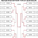 제48회(꿈나무후원)수원여성연맹 여성리그전 결과(2022.9.23 금) 이미지