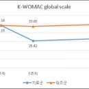 무릎 관절염, 뜸 치료 효과 ‘과학적 규명’ 이미지