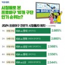 전반기 프로야구 시청률 인기 순위 이미지