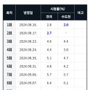 21년에 캐스팅 뜨고, 3년만에 편성 받은 MBC 금토드라마 ＜백설공주에게 죽음을＞ 시청률 추이 이미지