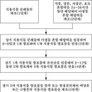 제약회사에서 활성효소 추출하는 방법 이미지