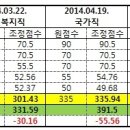 2015 대전시 사회복지직 합격 수기입니다! 이미지