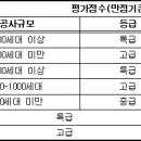 구직할 때 확인사항과 주택건설공사 감리자지정기준 감리원 교체 이미지