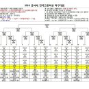 2018 금석배 고등학생축구대회 일정&대진표 (군산) 이미지