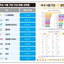 제일F&B