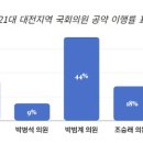 대전지역 국회의원 평균 &#39;공약이행률&#39; 16%... &#34;전국 평균보다도 낮아&#34; 이미지