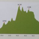 한남구간4차당정역에서 용인효자병원42번국도까지 45키로(알바대략10키로)55키로 14시간 이미지