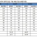 작년 컷(6/9/수능)을 다시 살펴보며... 이미지