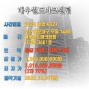 대우월드마크해운대 | 부산 해운대구 우동 아파트 경매 [대우월드마크센텀 95평], 최저가 30.1억(감정가 70%)