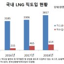 SK·포스코·GS, LNG 사업 박차…가스공사 독점 흔들 이미지