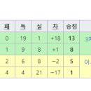 중국 월드컵 2차 예선이 ㄹㅇ 간당간당한 이유 이미지