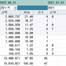 [상반기 리그테이블-IPO 주관] LG엔솔 잡은 KB證 1위…2분기 증시급락에 빅딜 전무 이미지