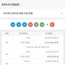 1072회 로또 1등 21억7500만원씩..자동 9명 수동 3명 이미지
