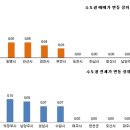 압구정 재건축 강세…수도권 실수요↑..3월9일~3월15일..시장현황 이미지