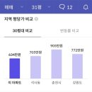 석사사거리 - 춘천교육대학 - 거두사거리 | 춘천시 석사동 석사신우 아파트 투자가치는?