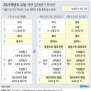 2021 수능 최소 4과목 절대평가..통합사회·과학 추가 확정 이미지