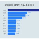 1위 신성우·2위 김원준·3위 비, 4월 4주차 랭키파이 레전드 가수 트렌드지수 순위 이미지